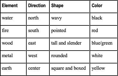 Five Feng Shui Elements