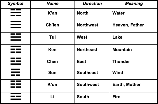Pa-kua Symbols for Feng Shui